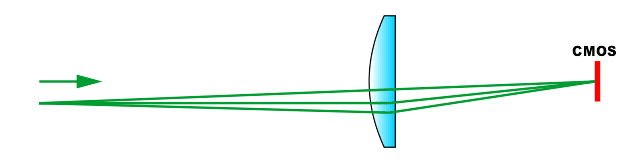 telecentric