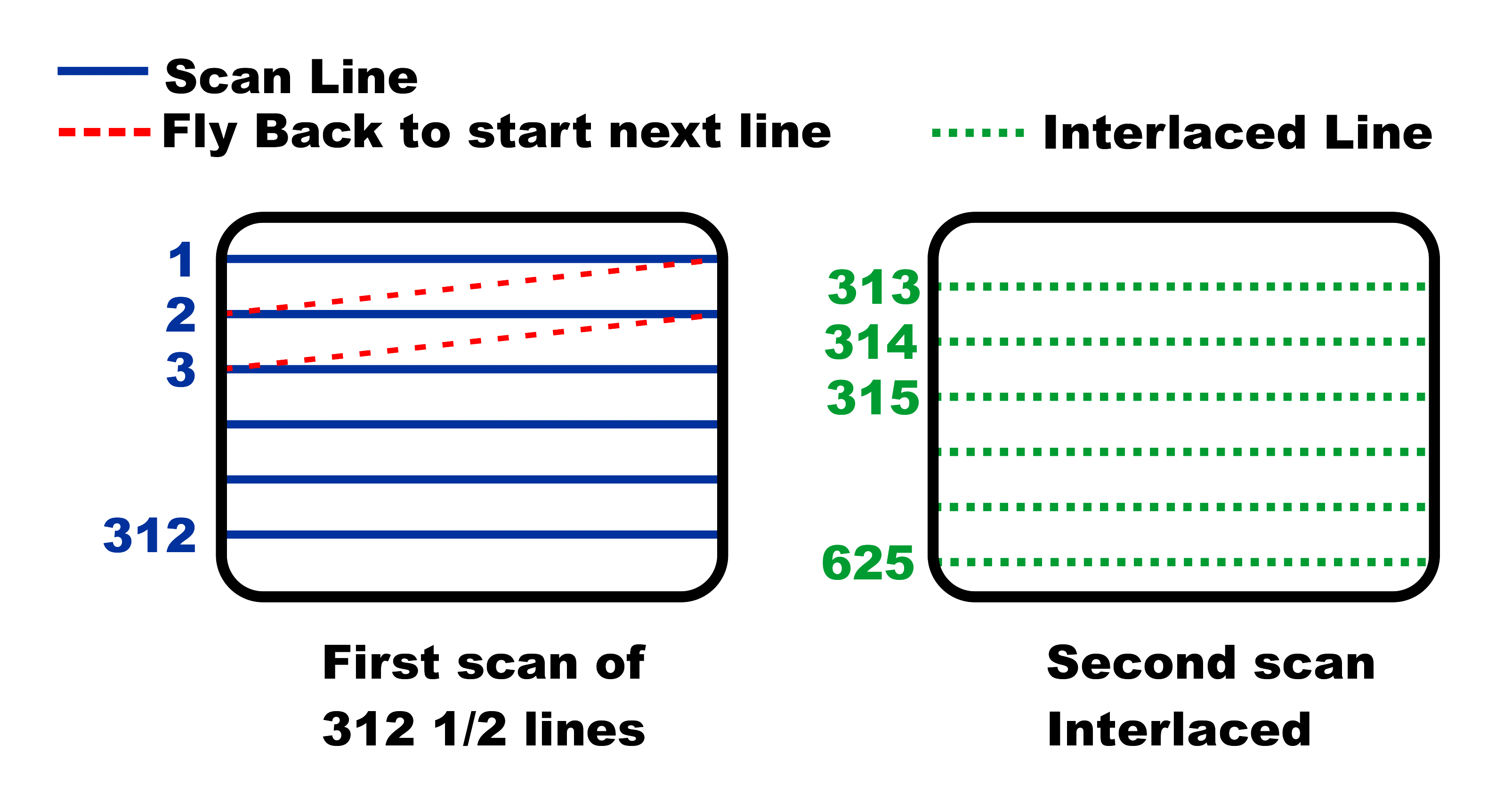 ScanLines625