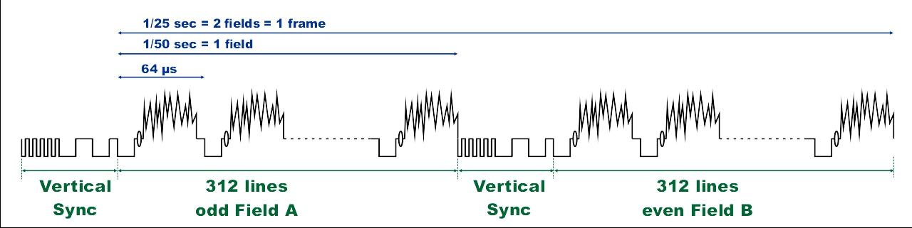 Videosignal blanking