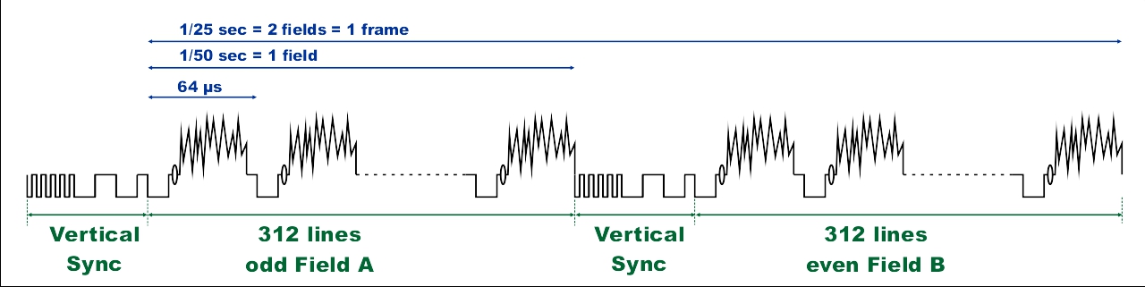 Videosignal blanking